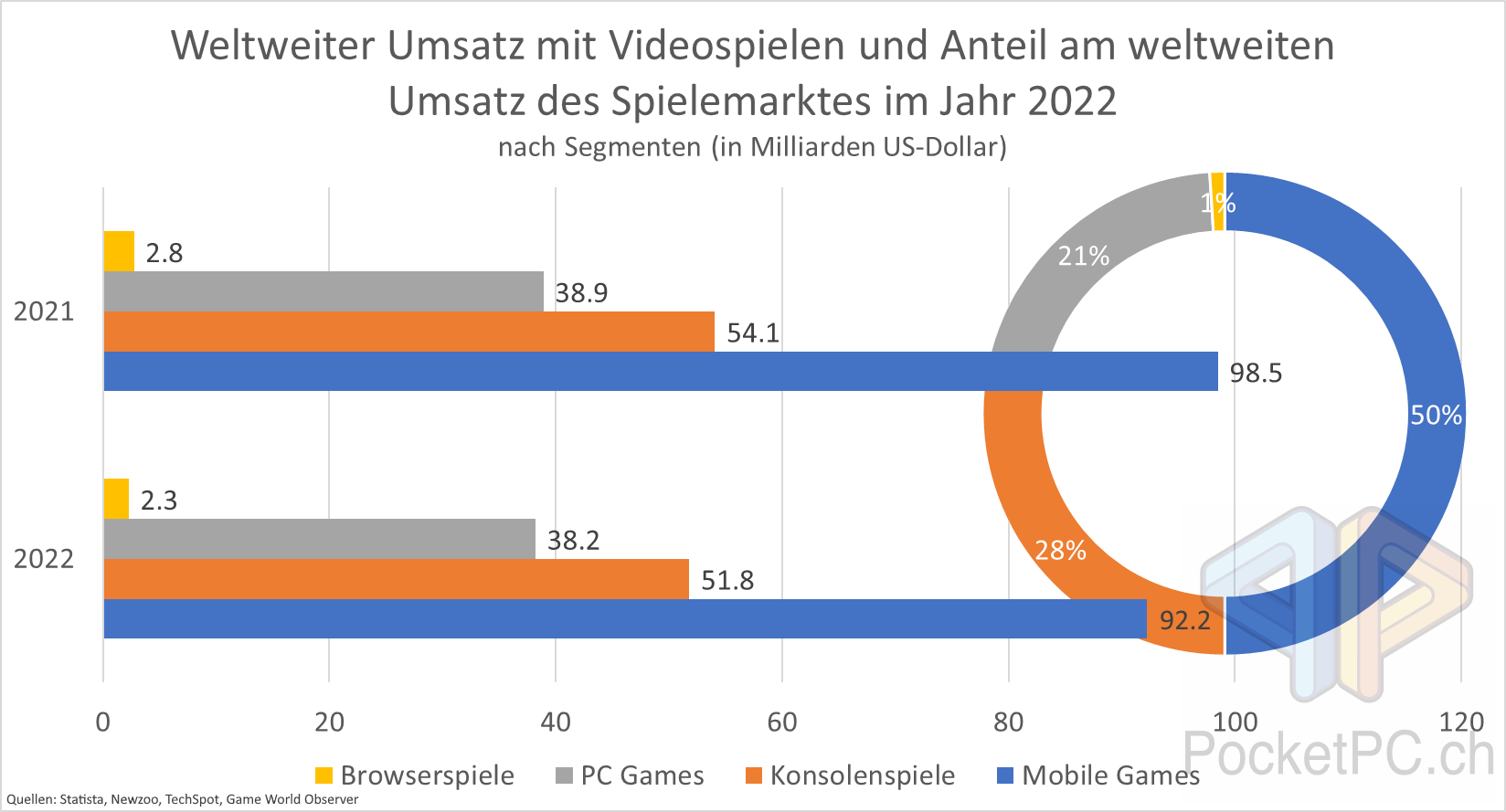 Weltweiter Umsatz mit Videospielen und Anteil am weltweiten Umsatz des Spielemarktes im Jahr 2022nach Segmenten (in Milliarden US-Dollar) Quellen: Statista, Newzoo, TechSpot, Game World Observer