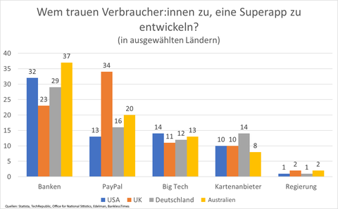 Wem trauen Verbraucher_innen zu, eine Superapp zu entwickeln