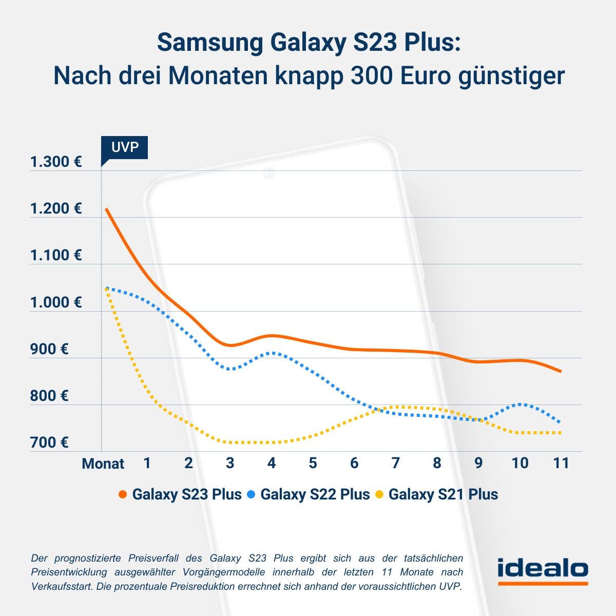 samsung galaxy s23 plus-preisprognose Quelle: Idealo