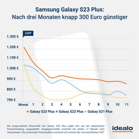 samsung galaxy s23 plus-preisprognose Quelle: Idealo