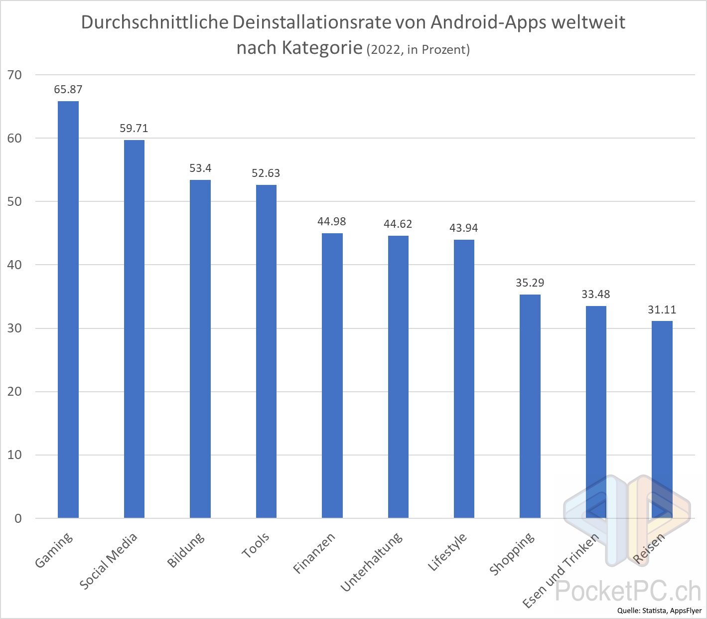 Durchschnittliche Deinstallationsrate von Android-Apps weltweit nach Kategorie (2022, in Prozent). Quelle: Statista, AppsFlyer