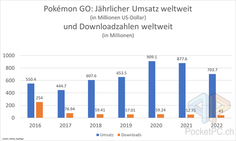 Pokémon GO Jährlicher Umsatz weltweit (in Millionen US-Dollar) und Downloadzahlen weltweit (in Millionen)