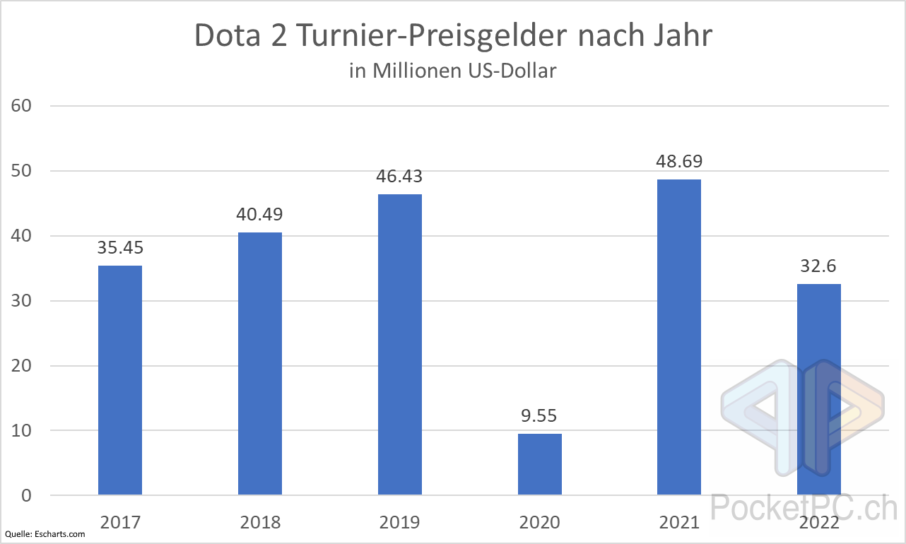 Dota 2 Turnier-Preisgelder nach Jahr in Millionen US-Dollar. Quelle: EScharts.com