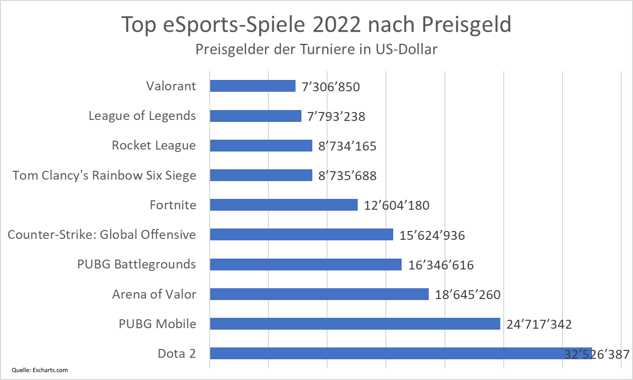 Top eSports-Spiele 2022 nach Preisgeld. Preisgelder der Turniere in US-Dollar. Quelle: Escharts.com