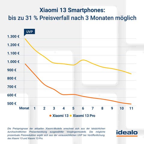 Idealo Preisprognose Xiaomi 13 und Xiaomi 13 Pro