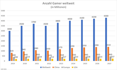 Anzahl Gamer weltweit (in Millionen) Quelle: Statista