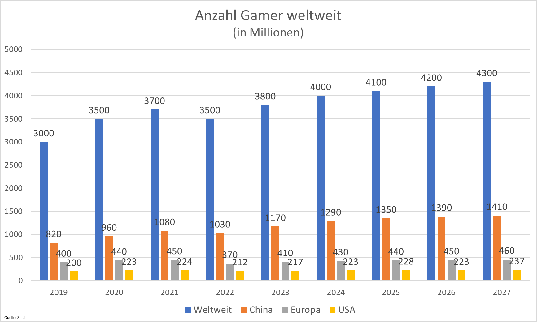 Anzahl Gamer weltweit (in Millionen) Quelle: Statista