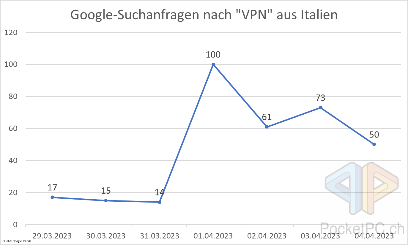 Google-Suchanfragen nach