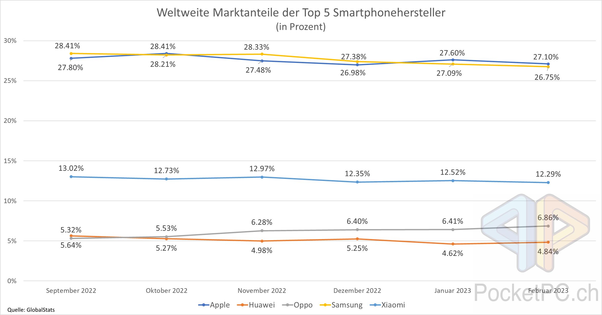 Weltweite Marktanteile der Top 5 Smartphonehersteller (in Prozent) Quelle: GlobalStats