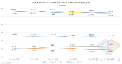 Weltweite Marktanteile der Top 5 Smartphonehersteller (in Prozent) Quelle: GlobalStats