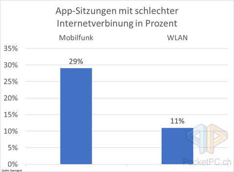 App-Sitzungen mit schlechter Internetverbinung in Prozent