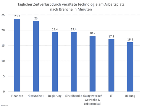 Täglicher Zeitverlust durch veraltete Technologie am Arbeitsplatz nach Branche in Minuten