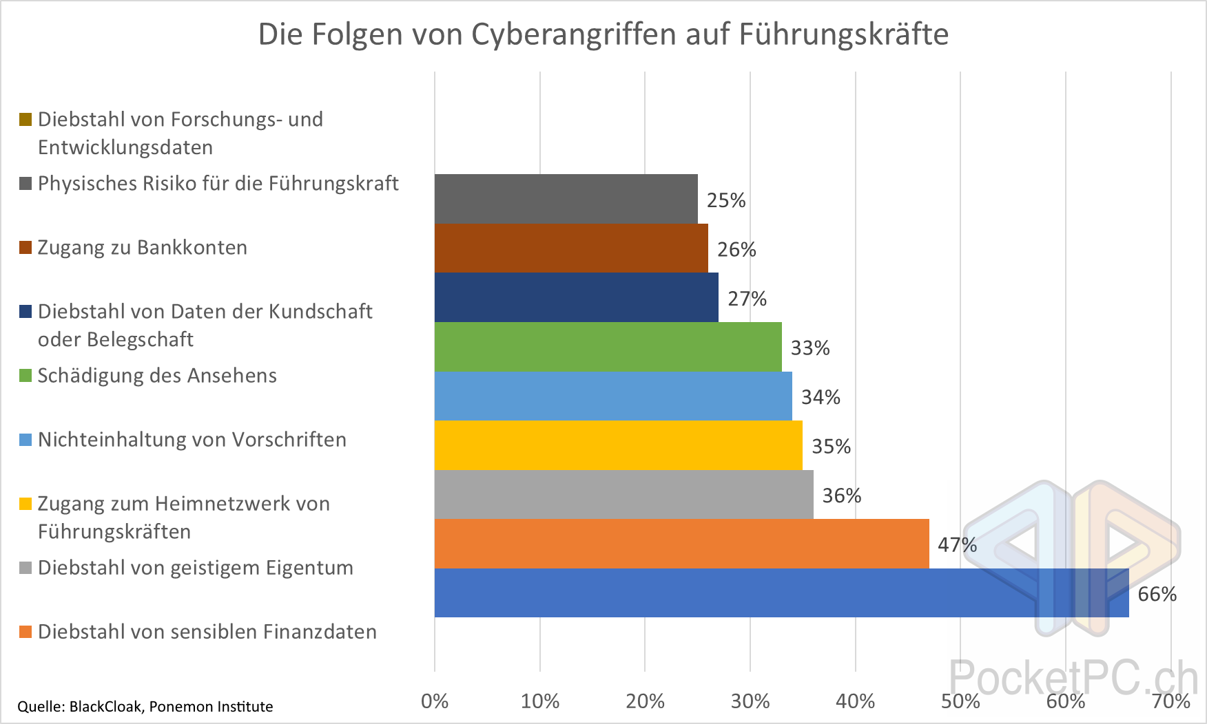 Die Folgen von Cyberangriffen auf Führungskräfte. Quelle: BlackCloak, Ponemon Institute