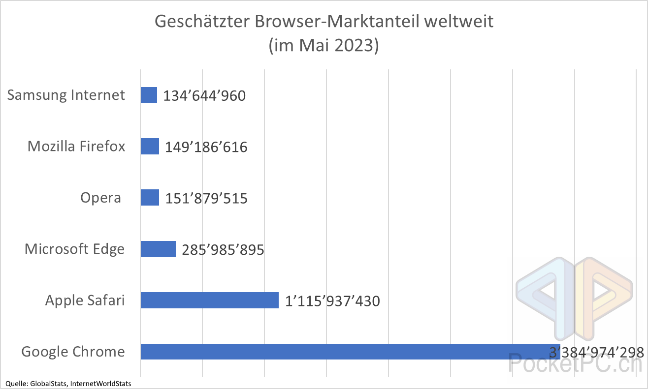 Geschätzter Browser-Marktanteil weltweit im Mai 2023, Quelle GlobalStats, InternetWorldStats