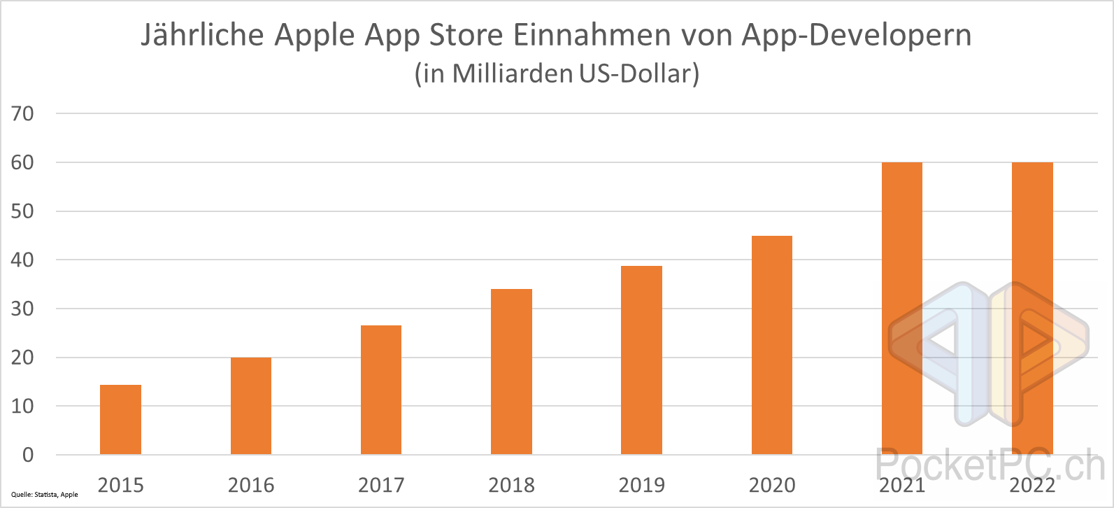 Jährliche Apple App Store Einnahmen von App-Developern (in Milliarden US-Dollar)