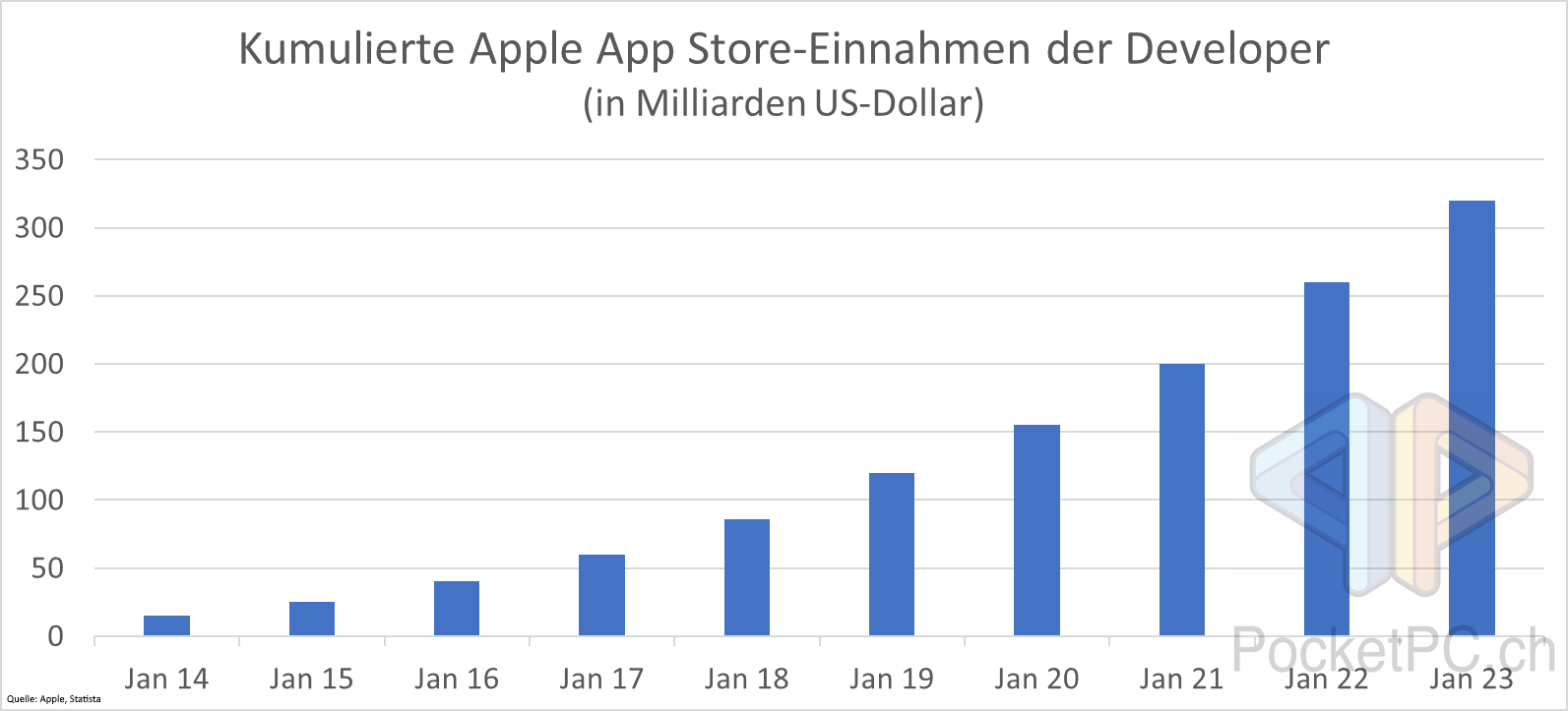 Kumulierte Apple App Store-Einnahmen der Developer (in Milliarden US-Dollar)