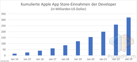Kumulierte Apple App Store-Einnahmen der Developer (in Milliarden US-Dollar)