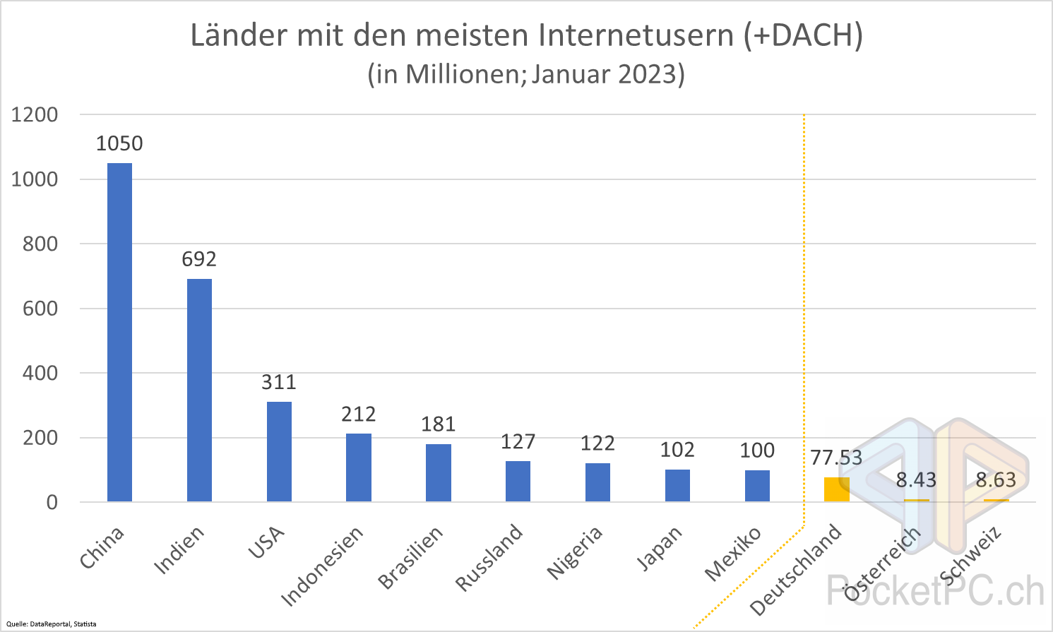 Länder mit den meisten Internetusern (+DACH) (in Millionen; Januar 2023). Quelle: DataReporta, Statista. Bild: PocketPC.ch / Jeanrenaud