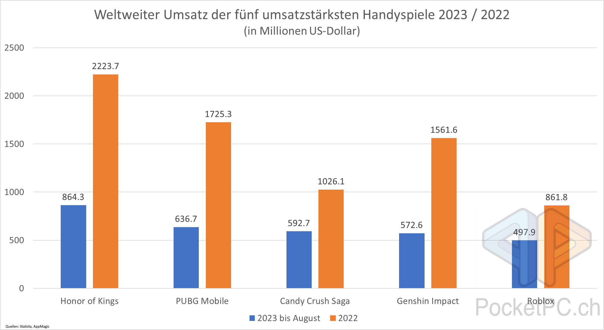 Weltweiter Umsatz der fünf umsatzstärksten Handyspiele 2023 - 2022 (in Millionen US-Dollar). Quellen: Statista, AppMagic