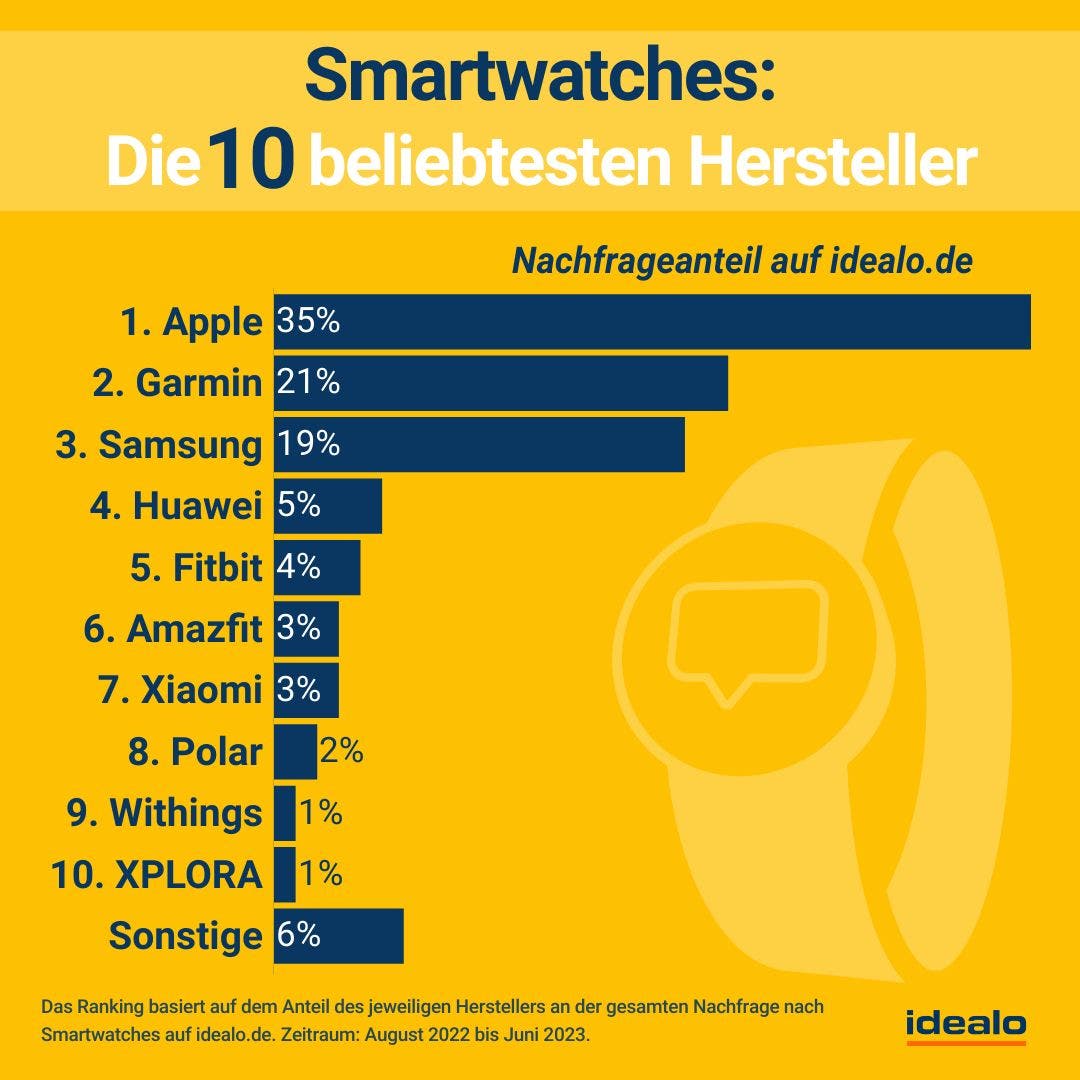 Smartwatches: Die 10 beliebtesten Hersteller 1. Apple 35% 2. Garmin 21% 3. Samsung 19% 4. Huawei 5% 5. Fitbit 4% 6. Amazfit 3% 7. Xiaomi 3% 8. Polar 2% 9. Withings 1. XPLORA 1% Sonstige 6% Nachfrageanteil auf idealo.de Das Ranking basiert auf dem Anteil des jeweiligen Herstellers an der gesamten Nachfrage nach Smartwatches auf idealo.de. Zeitraum: August 2022 bis Juni 2023.