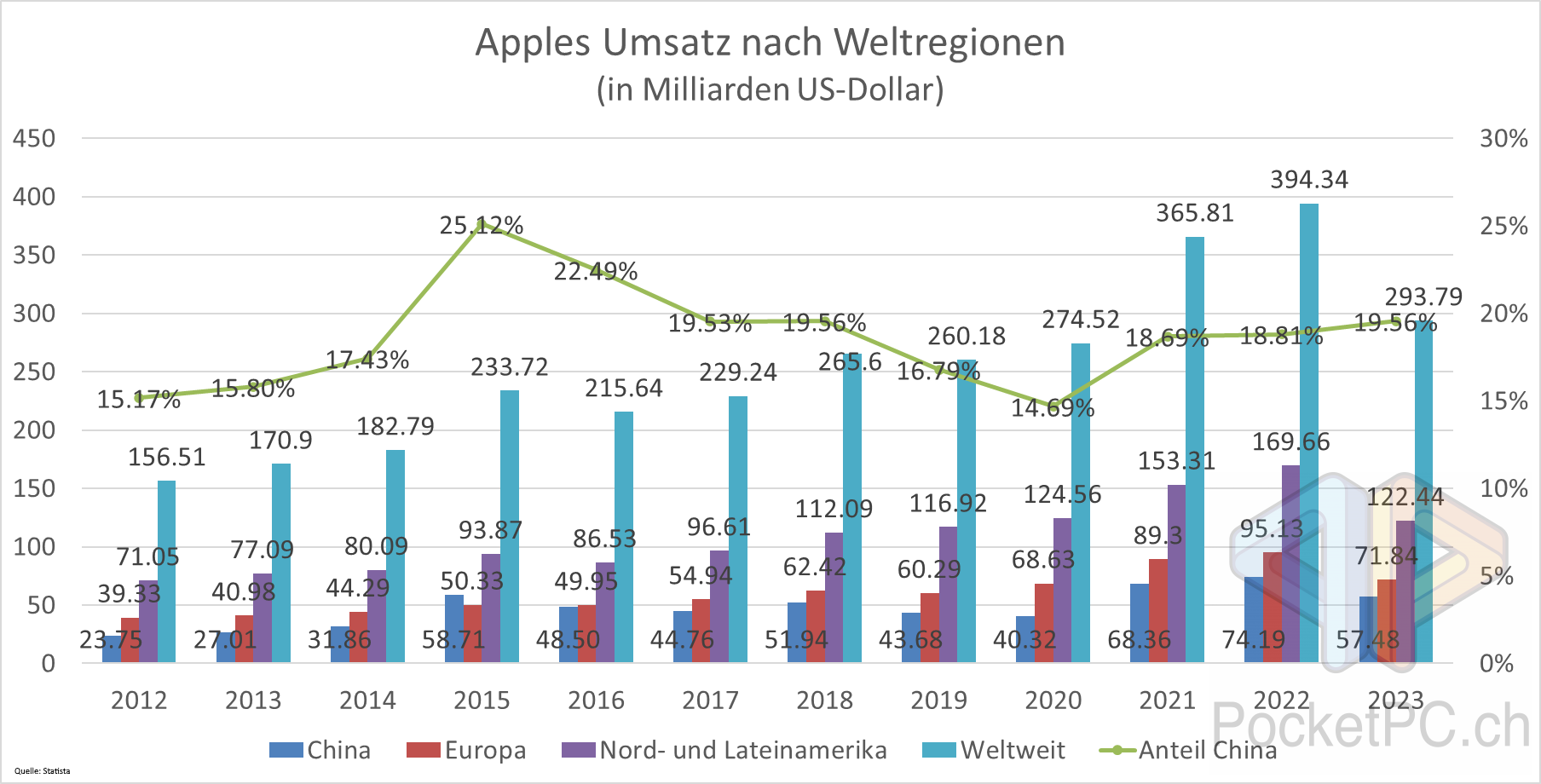 Apples Umsatz nach Weltregionen (in Milliarden US-Dollar). Quelle: Statista. Bild: PocketPC.ch / Jeanrenaud
