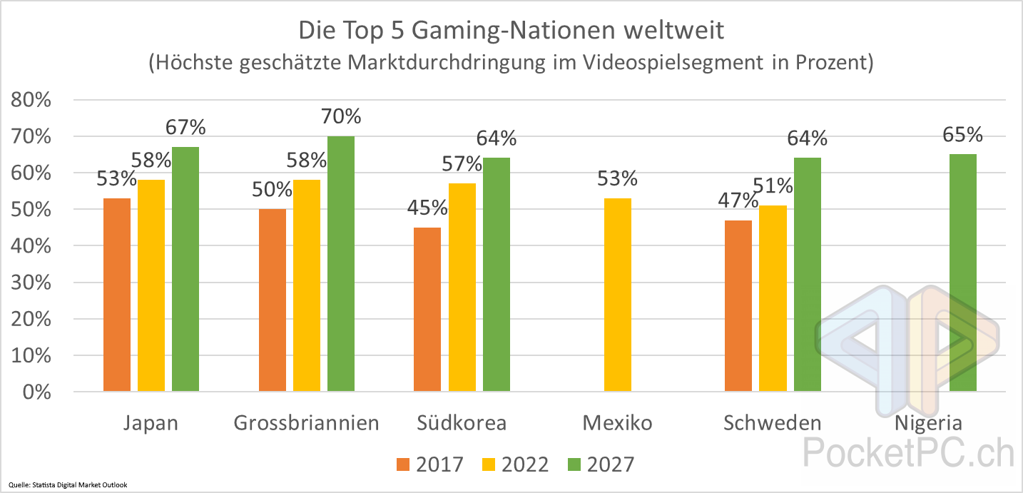 Die Top 5 Gaming-Nationen weltweit. höchste geschätzte Marktdurchdringung im Videospielsegment in Prozent. Quelle: Statista
