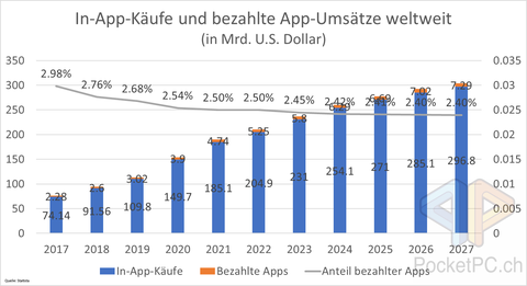 In-App-Käufe und bezahlte App-Umsätze weltweit, von 2017 bis 2027 (in Mrd. U.S. Dollar). Quelle: statista