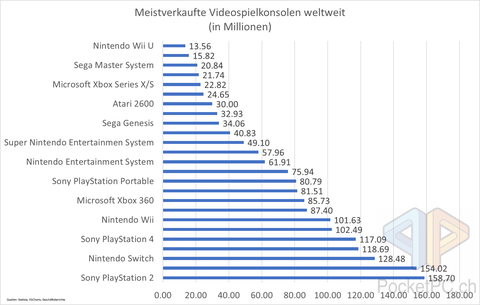 Meistverkaufte Videospielkonsolen weltweit (in Millionen) Quellen: Statista, VGChartz, Geschäftsberichte