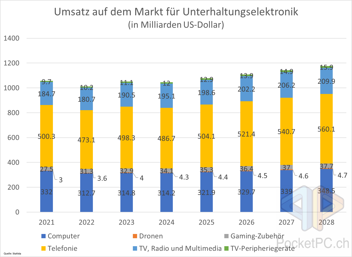 Umsatz auf dem Markt für Unterhaltungselektronik(in Milliarden US-Dollar) Quelle: Statista. Bild: PocketPC.ch / Jeanrenaud
