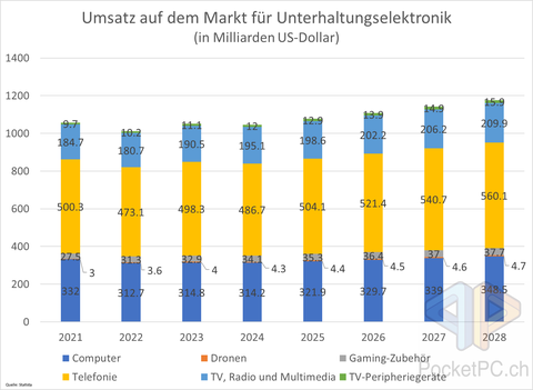 Umsatz auf dem Markt für Unterhaltungselektronik(in Milliarden US-Dollar) Quelle: Statista. Bild: PocketPC.ch / Jeanrenaud