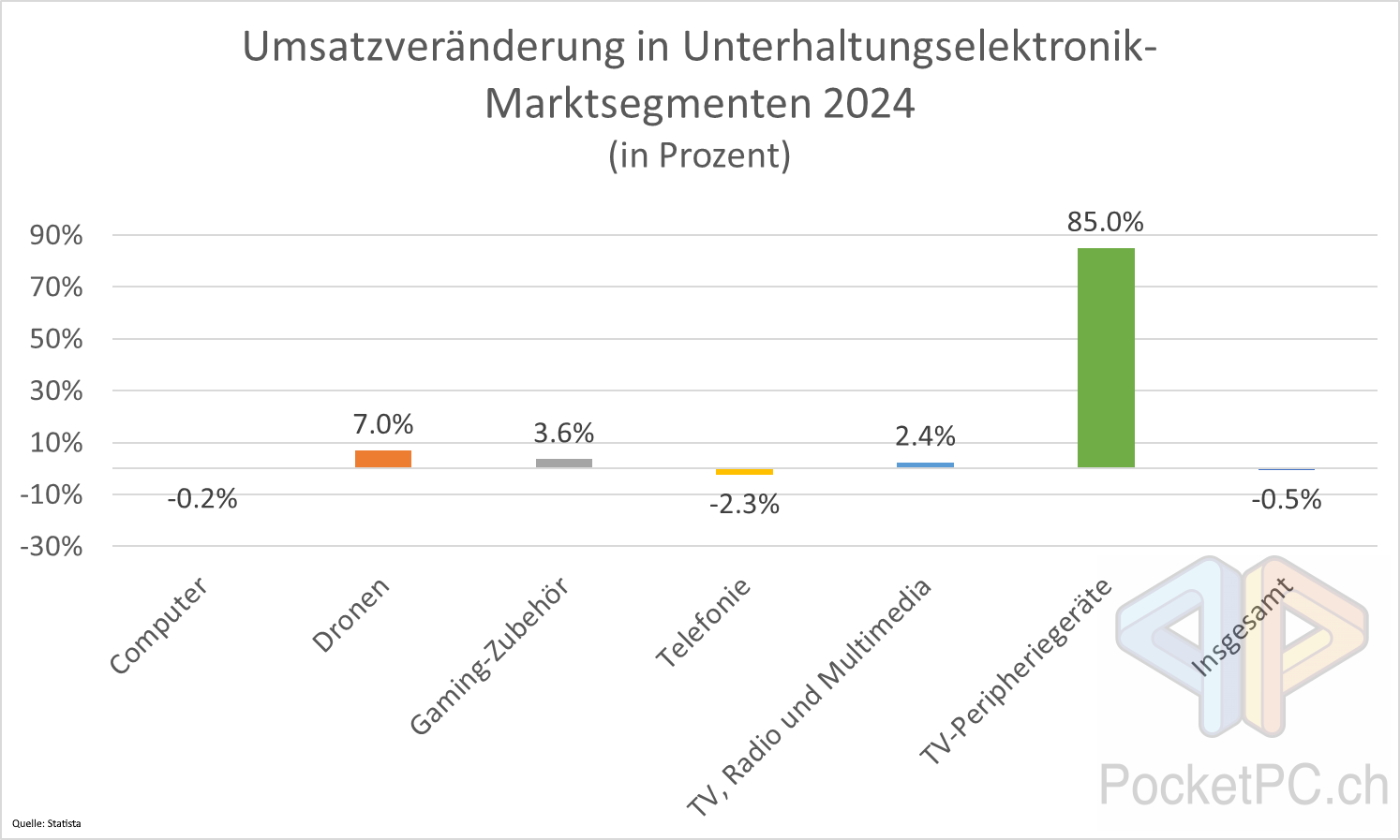 Umsatzveränderung in Unterhaltungselektronik-Marktsegmenten 2024 (in Prozent) Quelle: Statista. Bild: PocketPC.ch / Jeanrenaud