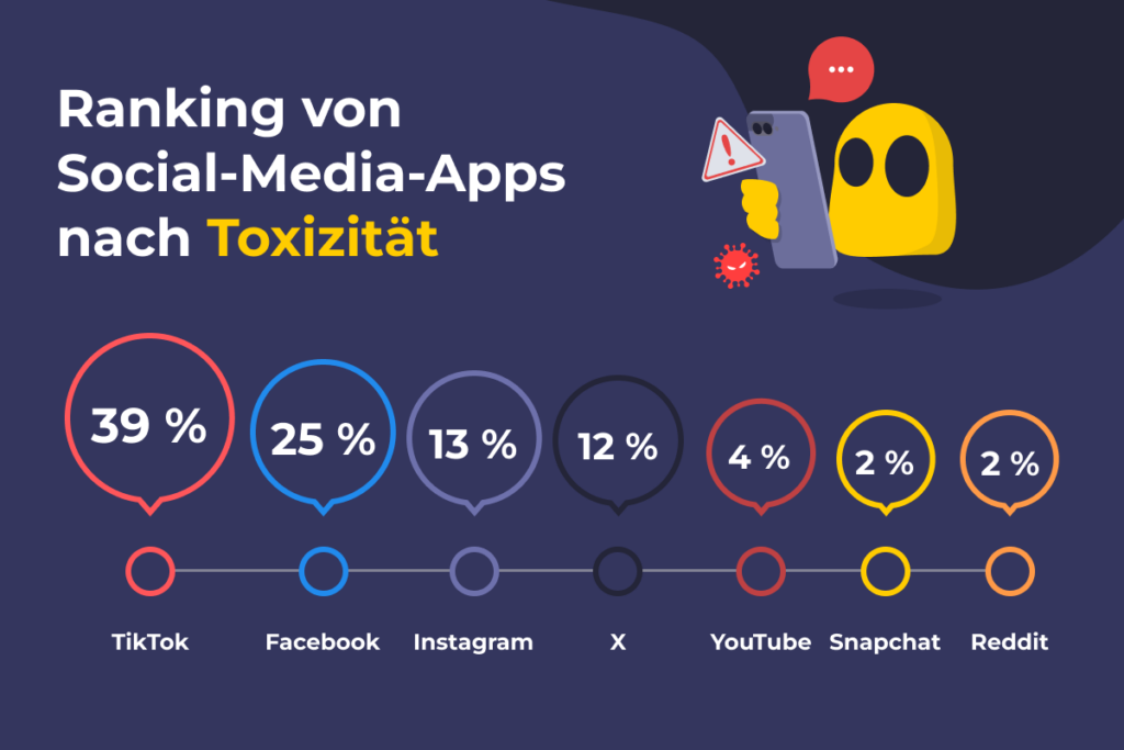 Raking von Social-Media-Apps nach Toxizität. Quelle: CyberGhost