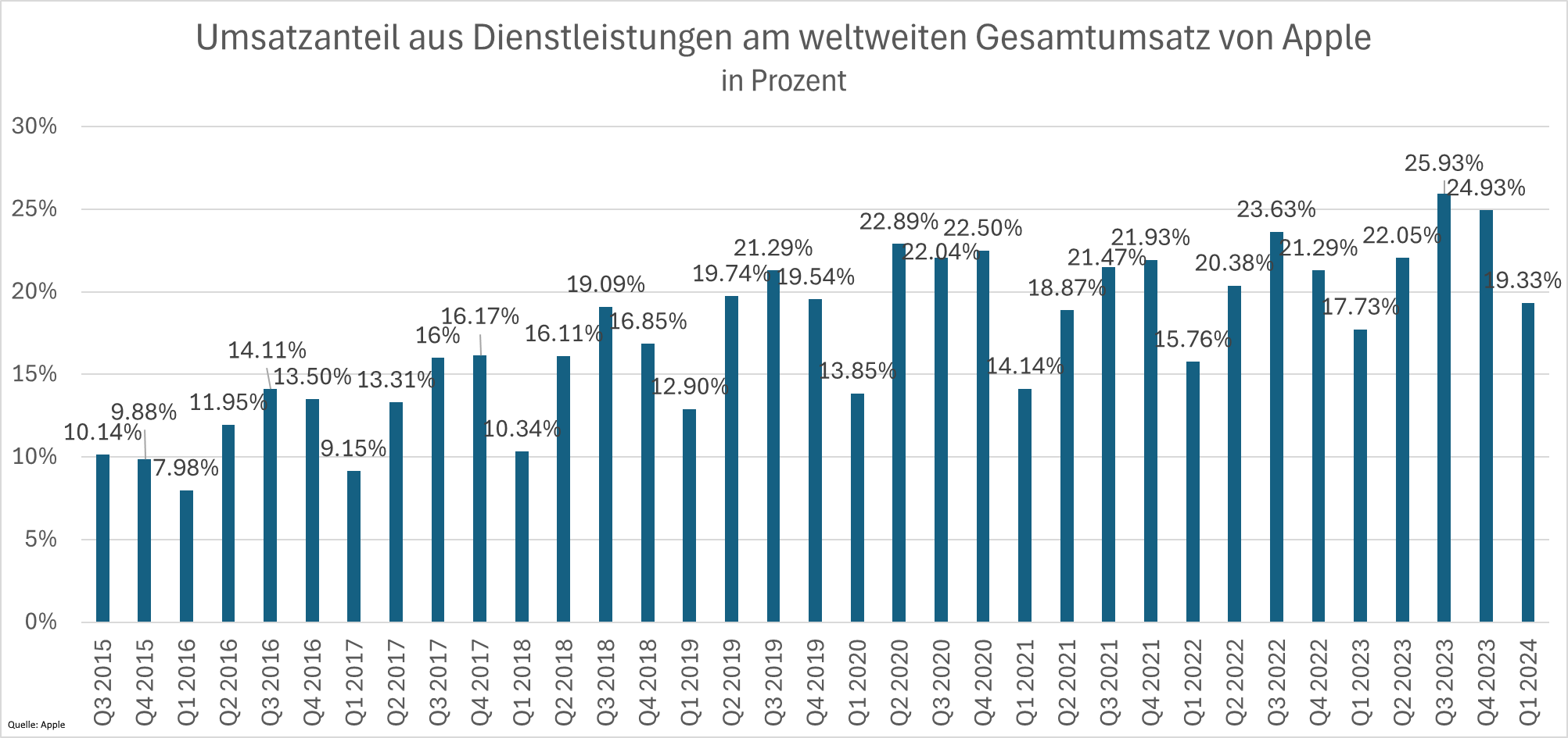 Umsatzanteil aus Dienstleistungen am weltweiten Gesamtumsatz von Apple in Prozent