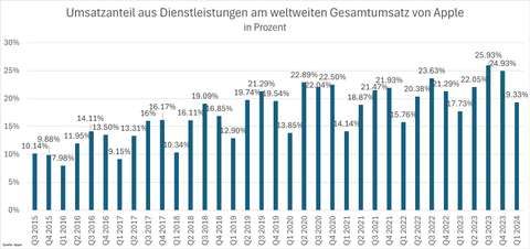 Umsatzanteil aus Dienstleistungen am weltweiten Gesamtumsatz von Apple in Prozent