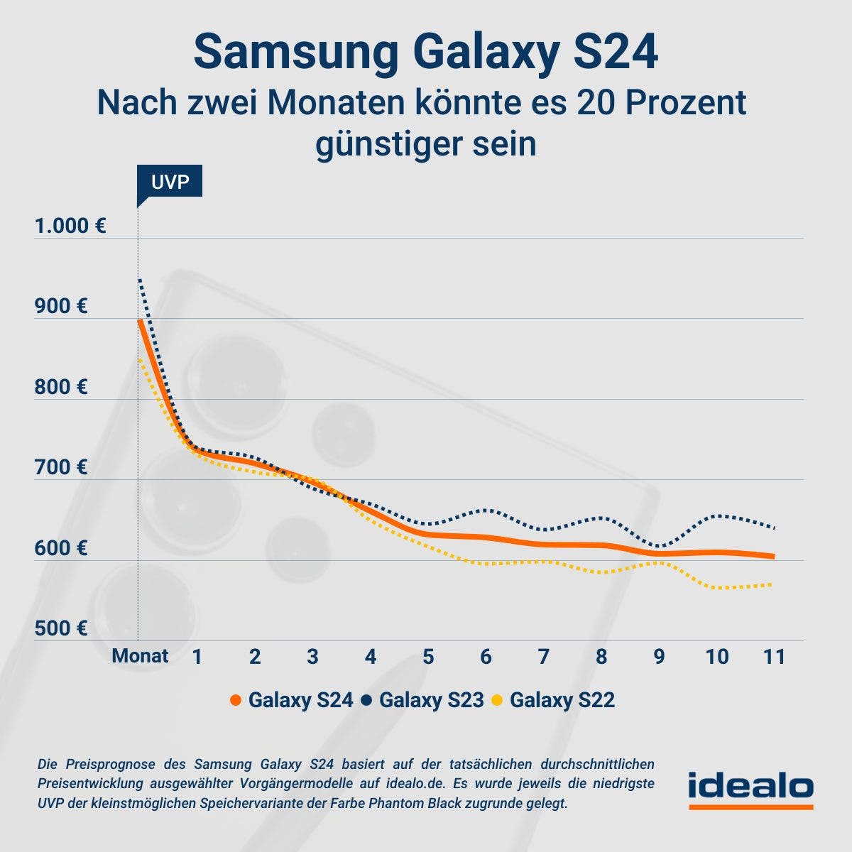 Samsung Galaxy S24 nach zwei Monaten könnte es 20 Prozent günstiger sein idealo.de