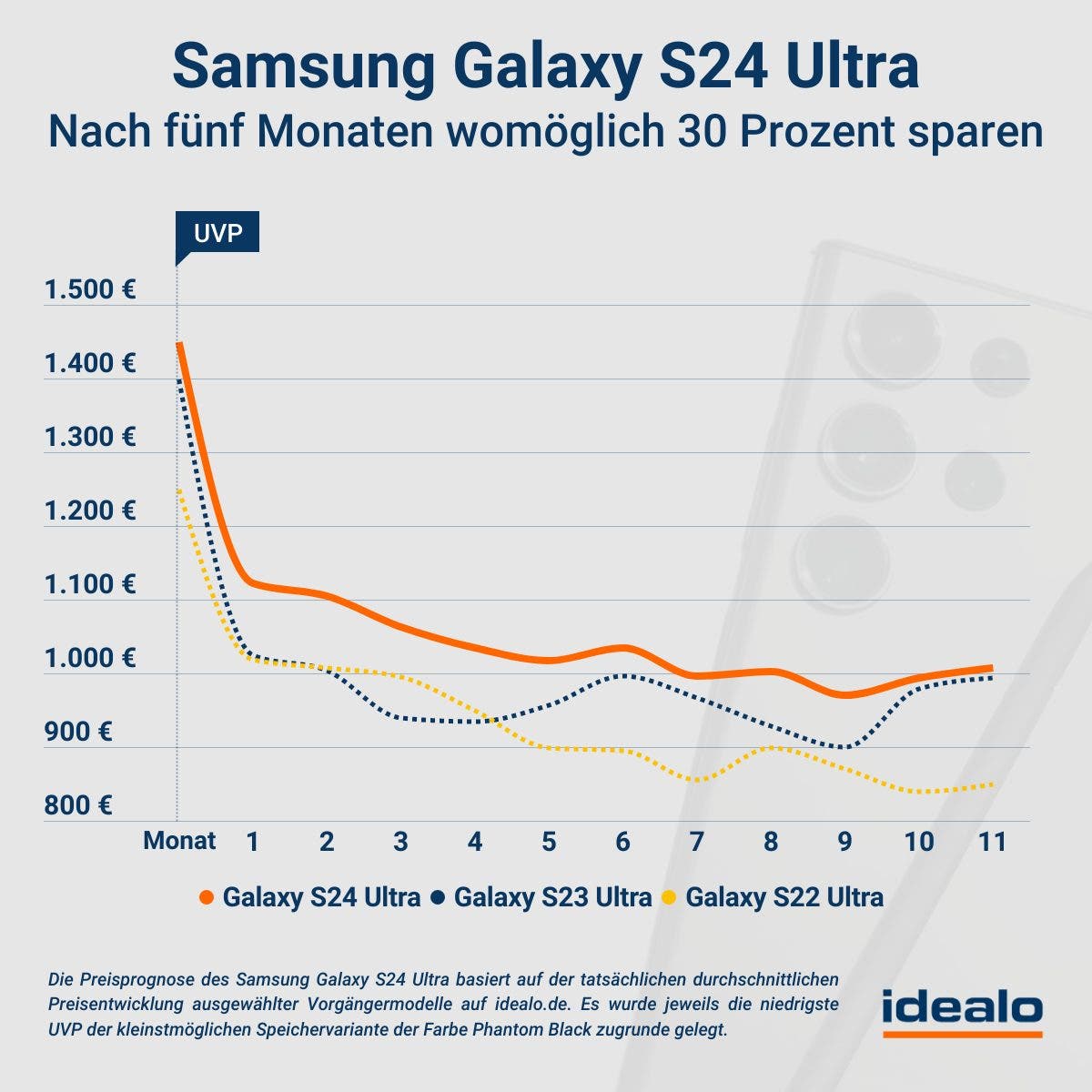 Samsung Galaxy S24 Nach fünf Monaten womöglich 30 Prozent sparen idealo.de