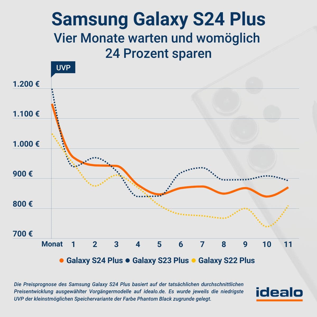 Samsung Galaxy S24 nach Vier Monate warten und womöglich 24 Prozent sparen idealo.de