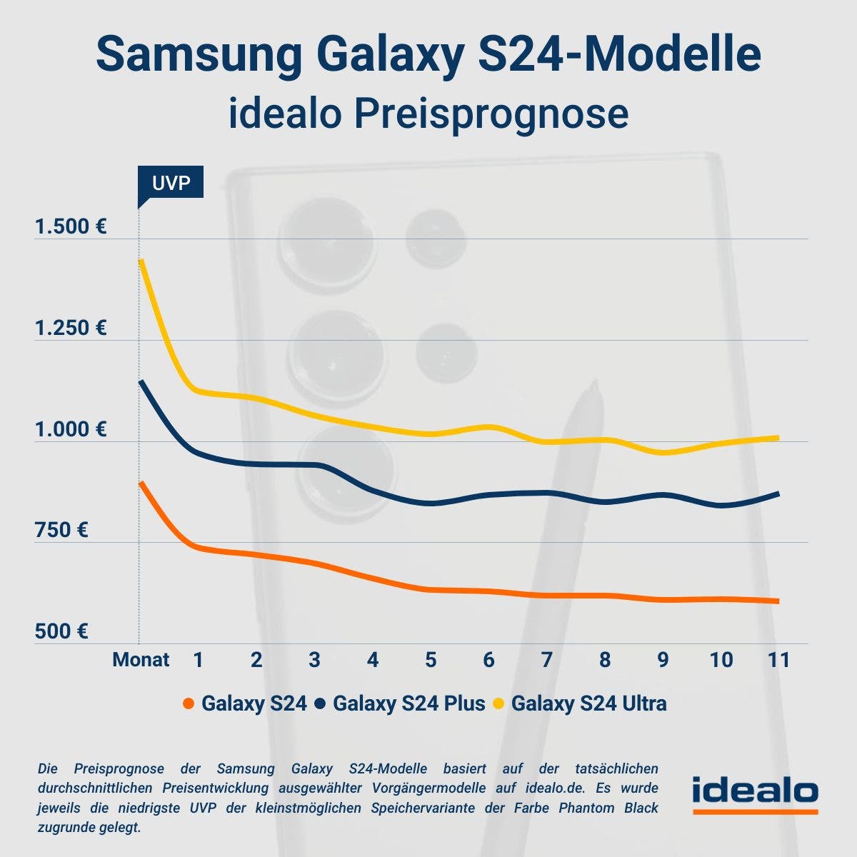Samsung Galaxy S24 Preisdiagnose idealo.de