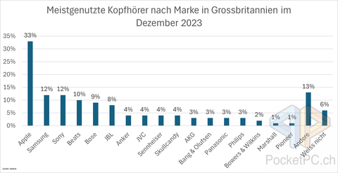 Meistgenutzte Kopfhörer nach Marke in Grossbritannien im Dezember 2023. Quelle: Statista. Bild: PocketPC.ch / Jeanrenaud