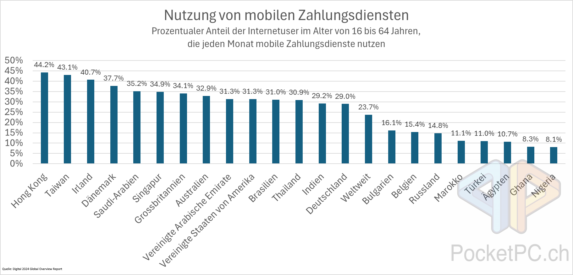 Nutzung von mobilen Zahlungsdiensten. Prozentualer Anteil der Internetuser im Alter von 16 bis 64 Jahren, die jeden Monat mobile Zahlungsdienste nutzen. Quelle: Digital 2024 Global Overview Report. Bild: PocketPC.ch / Jeanrenaud