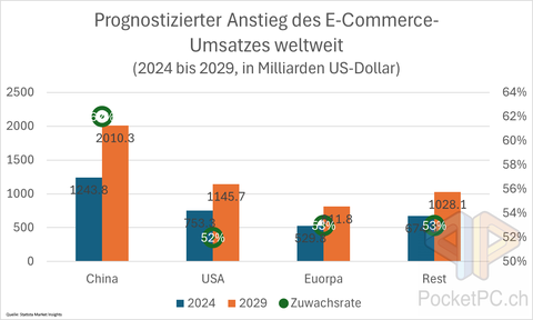 Prognostizierter Anstieg des E-Commerce-Umsatzes weltweit (2024 bis 2029, in Milliarden US-Dollar). Quelle: Statista Market Insights Bild: PocketPCch / Jeanrenaud