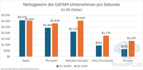 Nettogewinn der GAFAM-Unternehmen pro Sekunde (in US-Dollar). Quellen: Statista, Finanzberichte von Apple, Microsoft, Alphabet, Meta und Amazon. Bild: PocketPC.ch / Jeanrenaud