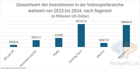 Gesamtwert der Investitionen in der Videospielbranche weltweit von 2013 bis 2024, nach Segment (in Millionen US-Dollar). Quellen: Statista, SSM Game Investment Review Q1 2024. Bild: PocketPC.ch / Jeanrenaud