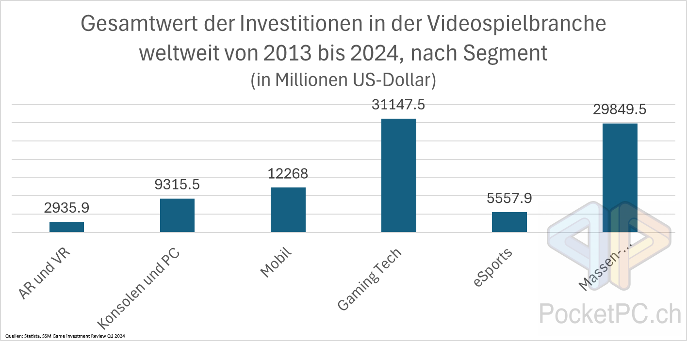 Gesamtwert der Investitionen in der Videospielbranche weltweit von 2013 bis 2024, nach Segment (in Millionen US-Dollar). Quellen: Statista, SSM Game Investment Review Q1 2024. Bild: PocketPC.ch / Jeanrenaud