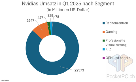 Nvidias Umsatz in Q1 2025 nach Segment (in Millionen US-Dollar). Quelle: Statista Bild: PocketPC.ch / Jeanrenaud