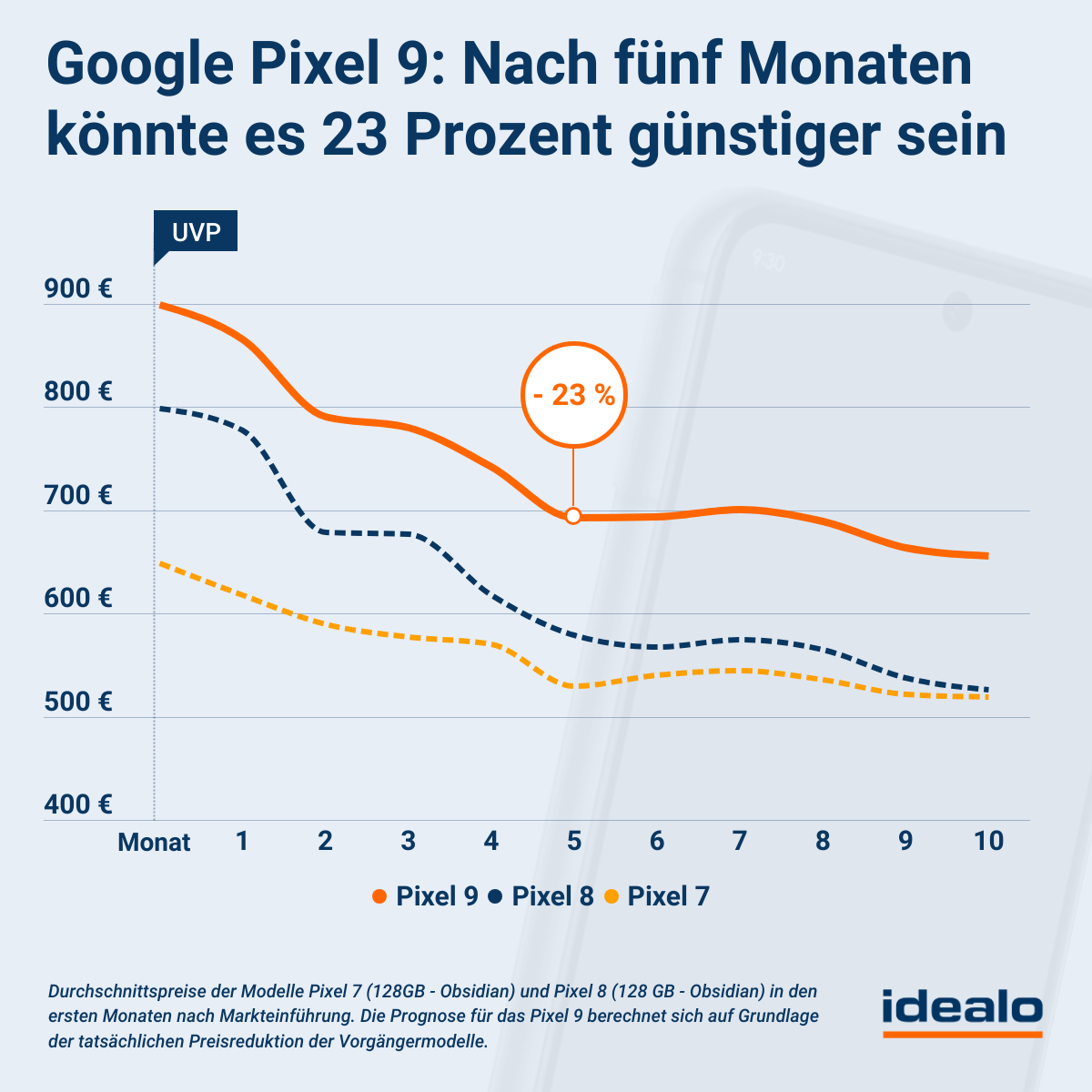 Google Pixel 9 Preisprognose idealo