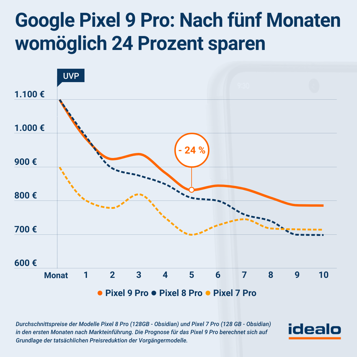 Google Pixel 9 Pro Preisprognose idealo.de