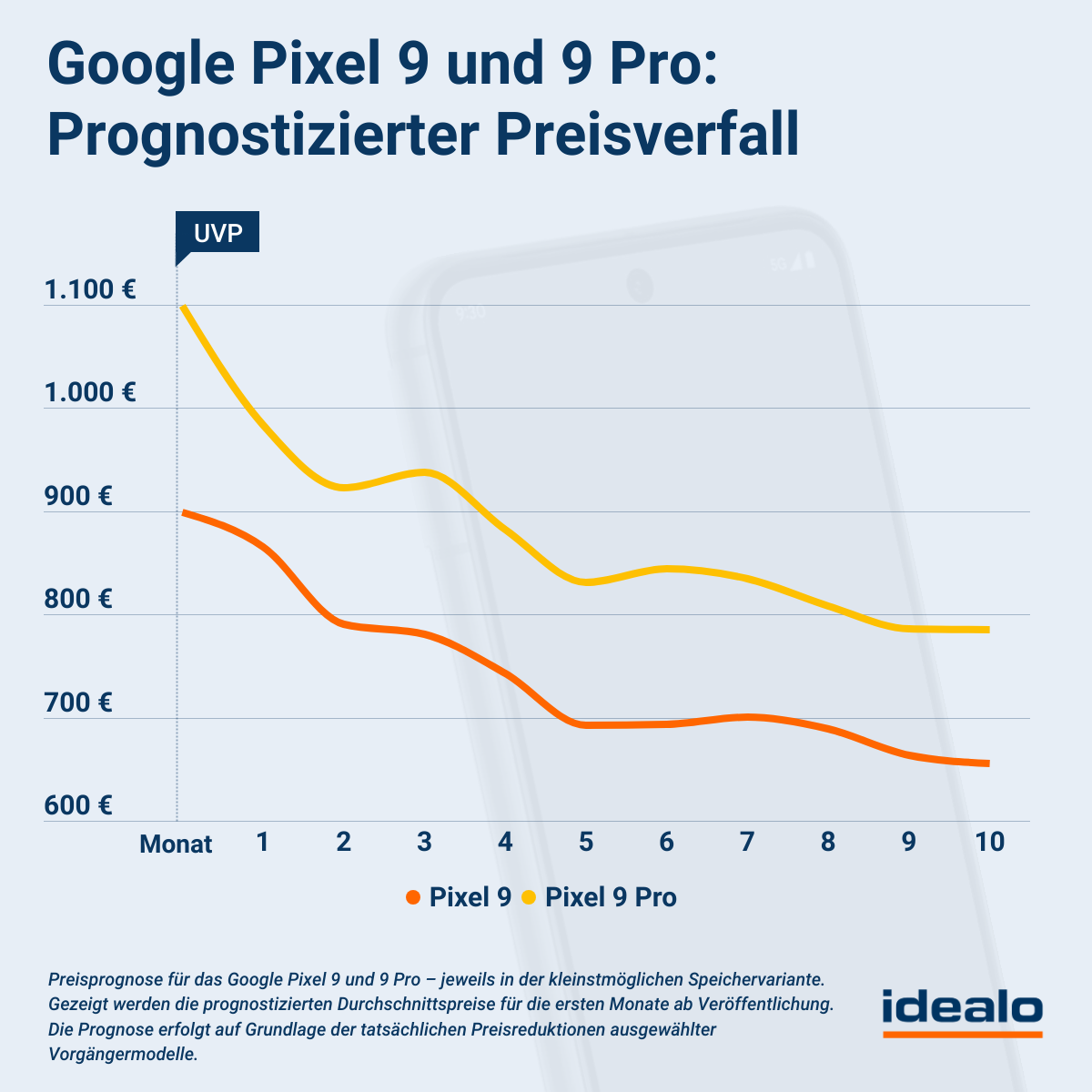 Prognostizierter Preisverfall Google Pixel 9 und 9 Pro idealo.de