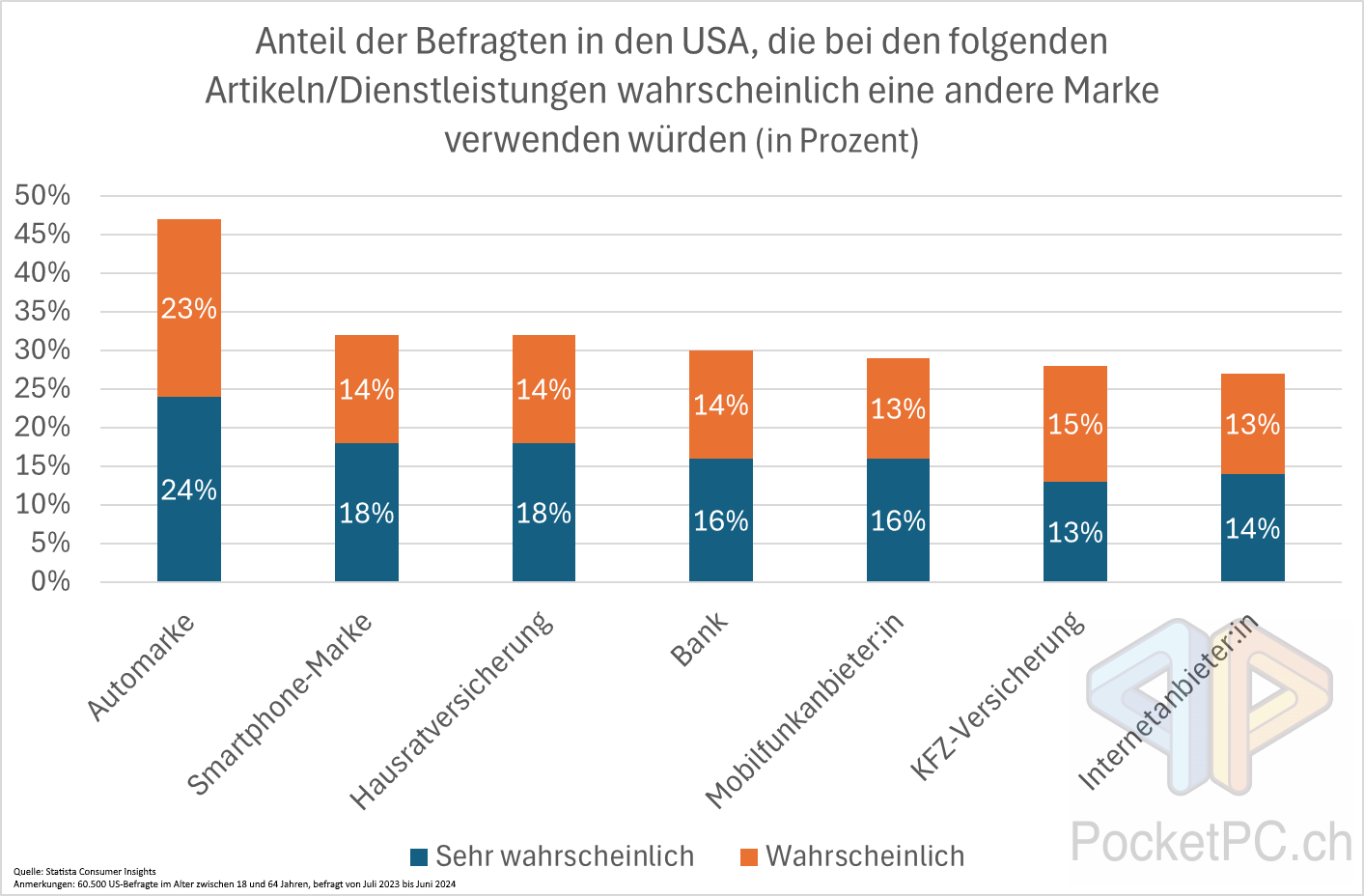 Anteil der Befragten in den USA, die bei den folgenden Artikeln/Dienstleistungen wahrscheinlich eine andere Marke verwenden würden (in Prozent). Quelle: Statista Consumer Insights. Bild: PocketPC.ch / Jeanrenaud