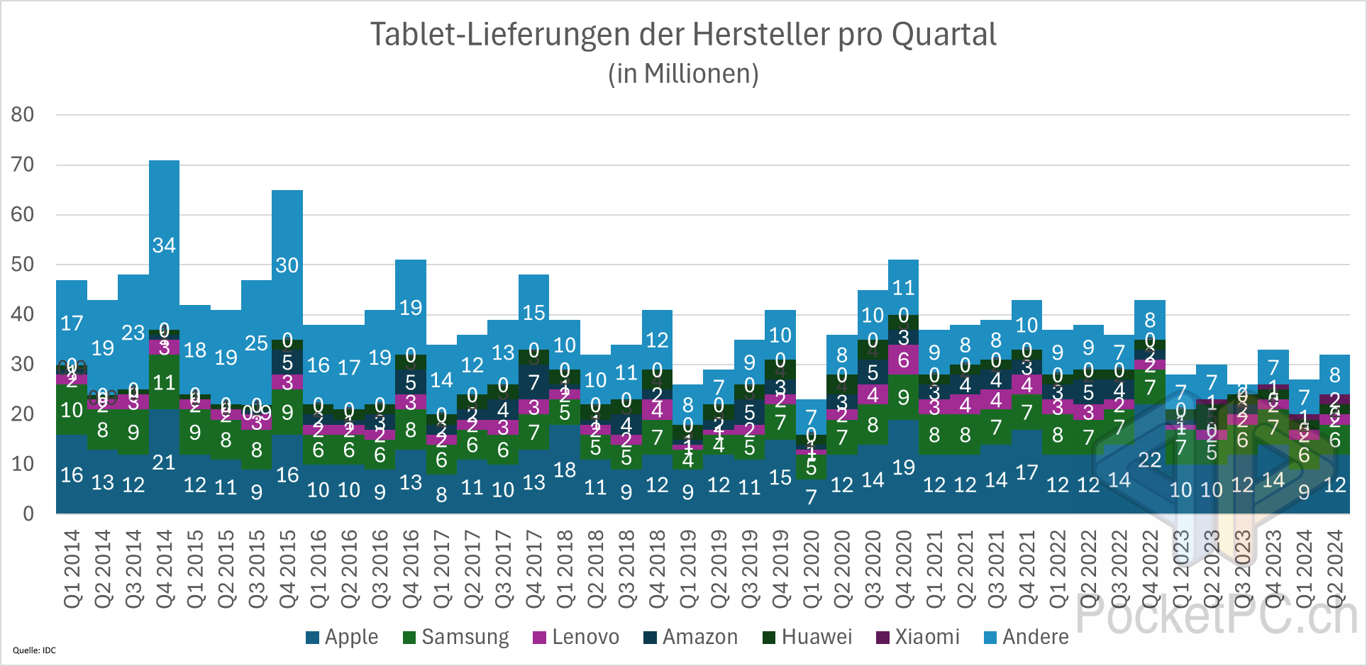 Tablet-Lieferungen der Hersteller pro Quartal (in Millionen). Quelle: IDC. Bild: PocketPC.ch / Jeanrenaud